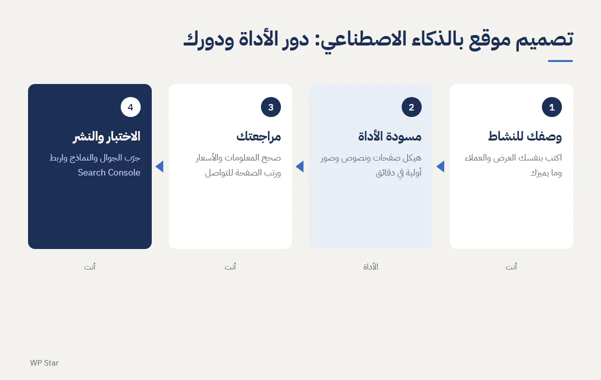 مخطط تصميم موقع بالذكاء الاصطناعي: دور الأداة ودورك