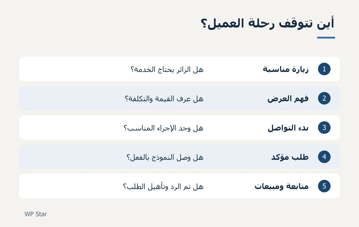 مخطط رحلة العميل من الزيارة إلى الطلب يوضح المراحل التي يتعطل عندها تحويل الزوار إلى عملاء