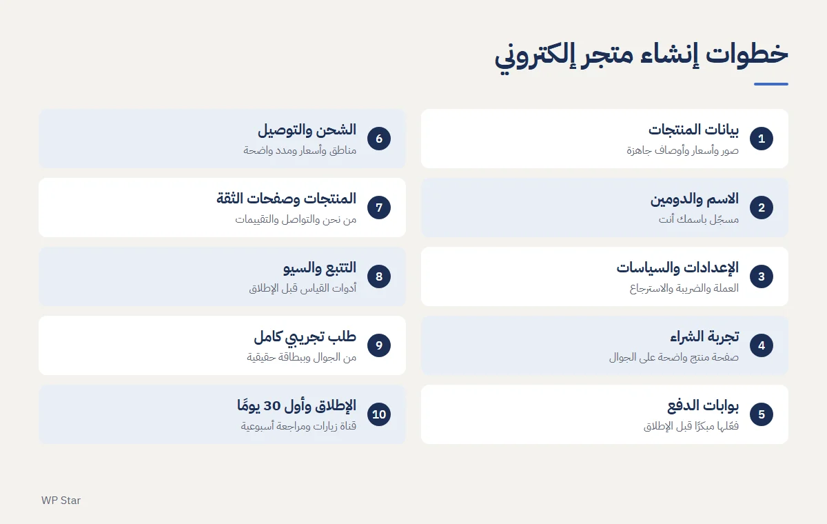 مخطط خطوات إنشاء متجر إلكتروني العشر من بيانات المنتجات حتى الإطلاق
