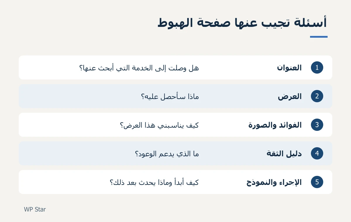 مخطط يلخص الأسئلة التي تجيب عنها عناصر صفحة الهبوط: العنوان والعرض والفوائد ودليل الثقة والنموذج