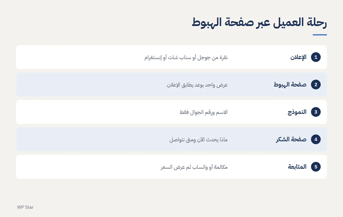 مخطط رحلة العميل عبر صفحة الهبوط من الإعلان إلى النموذج وصفحة الشكر والمتابعة