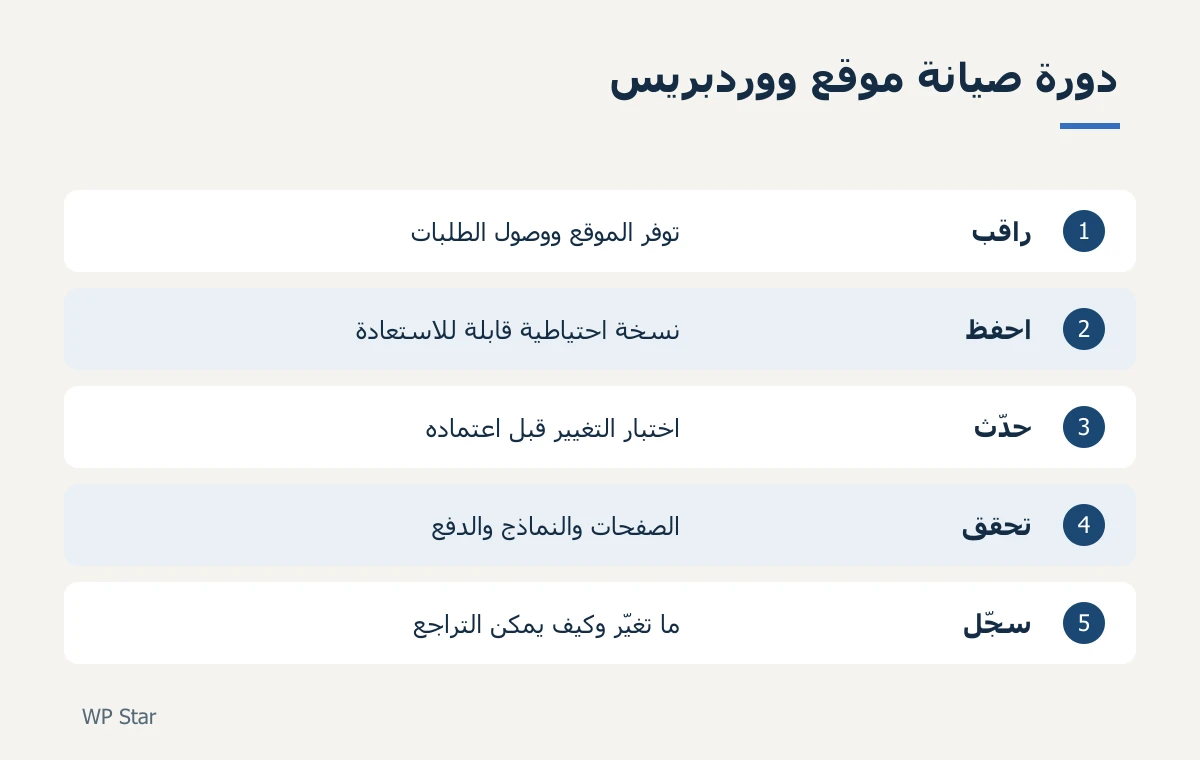 دورة صيانة موقع ووردبريس في خمس خطوات: راقب، احفظ، حدّث، تحقق، سجّل
