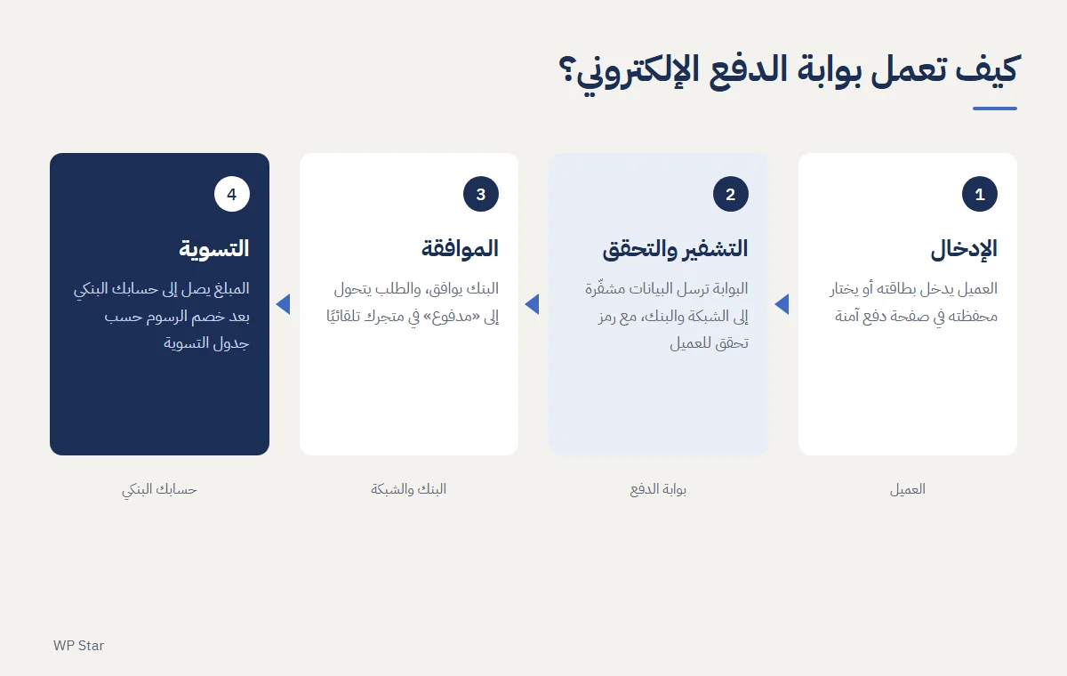 مخطط مراحل عمل بوابة الدفع الإلكتروني من إدخال البطاقة حتى تسوية المبلغ