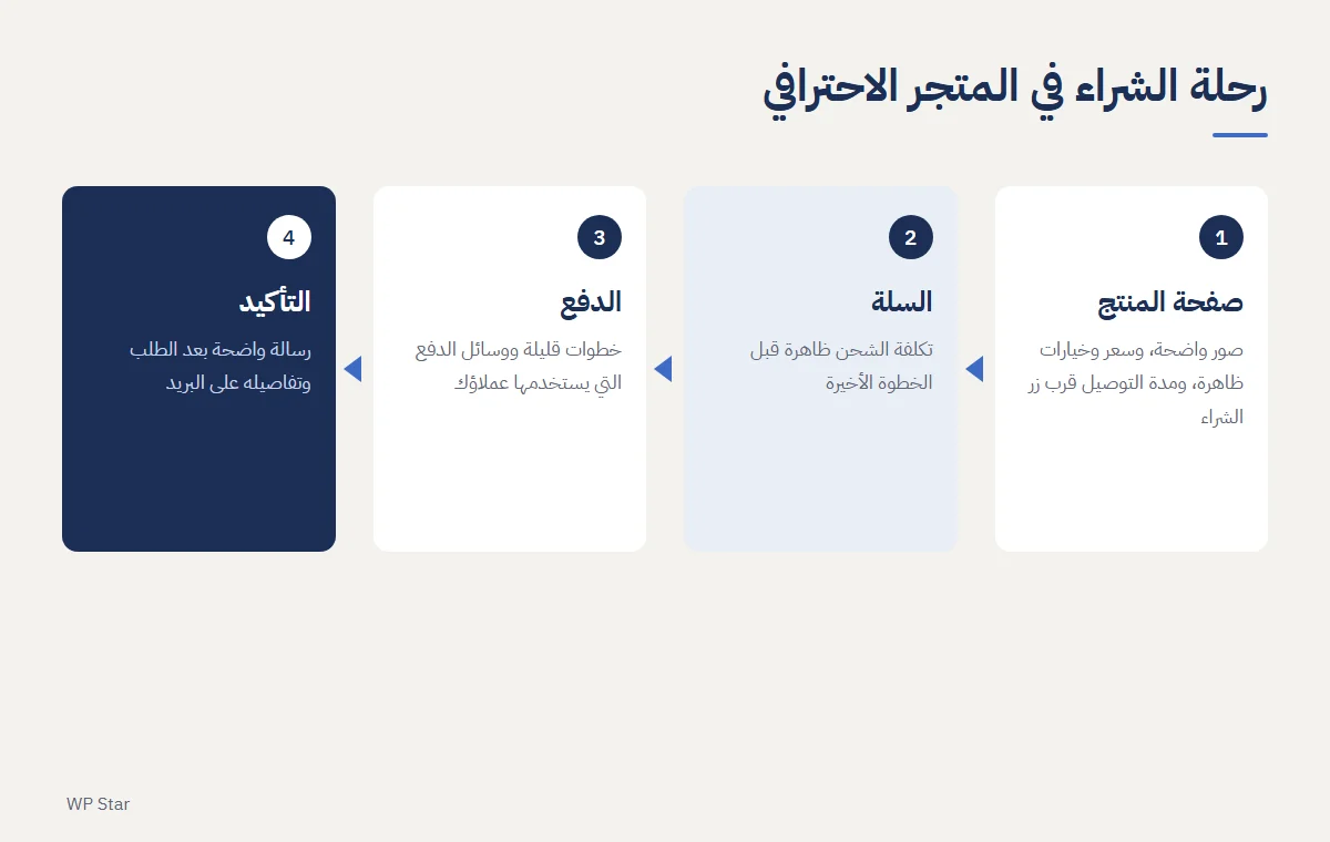 مخطط رحلة الشراء في المتجر الاحترافي