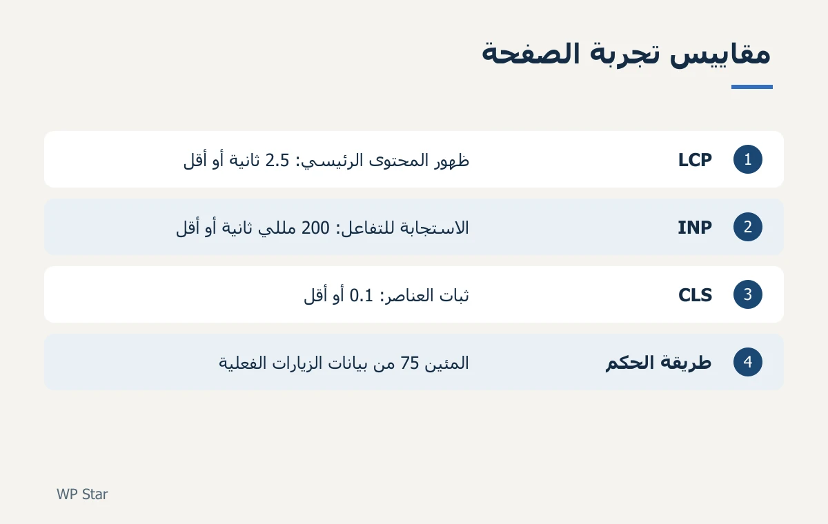 مخطط مؤشرات قياس سرعة الموقع: LCP وINP وCLS وطريقة الحكم بالمئين 75 من الزيارات الفعلية