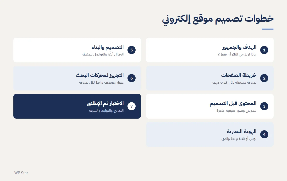 مخطط خطوات تصميم موقع إلكتروني السبع من تحديد الهدف حتى الإطلاق