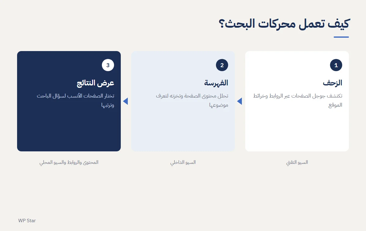مخطط كيف تعمل محركات البحث؟