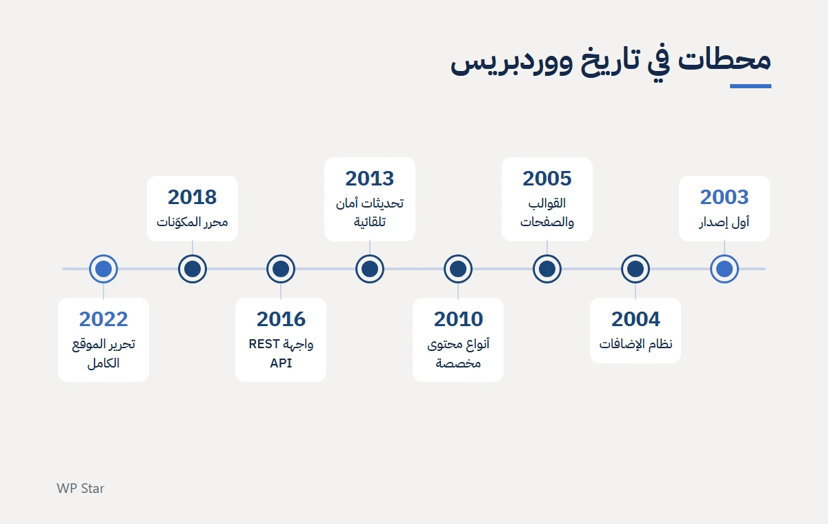 خط زمني لتاريخ ووردبريس من أول إصدار في 2003 إلى تحرير الموقع الكامل في 2022